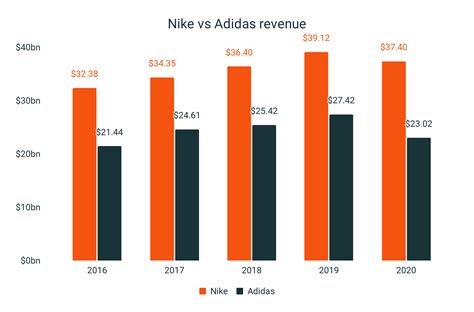 Adidas vs Nike: Business Model Comparison, Revenue, and 